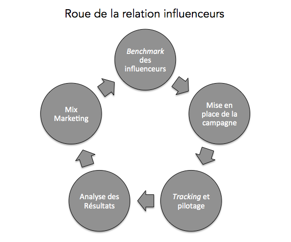 Schéma de la roue de la relation influenceurs