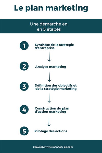 Infographie des étapes du plan marketing